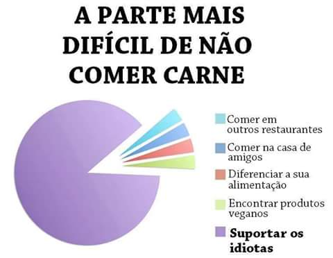 A parte mais difícil de não comer carne: perguntas engraçadinhas