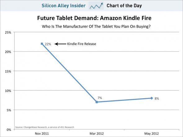 chart-of-the-day-kindle-fire-demand-june-2012.jpg